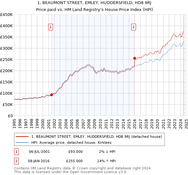 1, BEAUMONT STREET, EMLEY, HUDDERSFIELD, HD8 9RJ: Price paid vs HM Land Registry's House Price Index