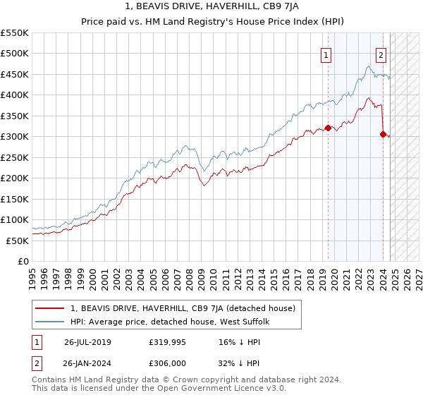 1, BEAVIS DRIVE, HAVERHILL, CB9 7JA: Price paid vs HM Land Registry's House Price Index