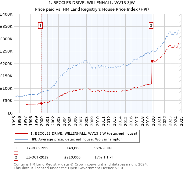 1, BECCLES DRIVE, WILLENHALL, WV13 3JW: Price paid vs HM Land Registry's House Price Index