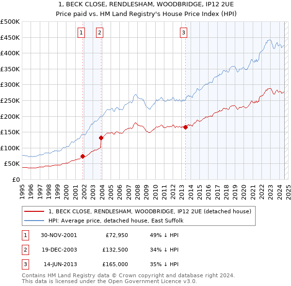 1, BECK CLOSE, RENDLESHAM, WOODBRIDGE, IP12 2UE: Price paid vs HM Land Registry's House Price Index