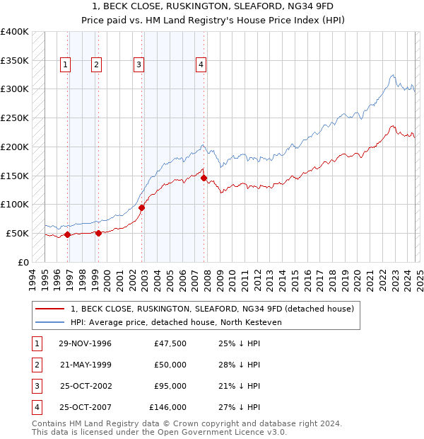 1, BECK CLOSE, RUSKINGTON, SLEAFORD, NG34 9FD: Price paid vs HM Land Registry's House Price Index