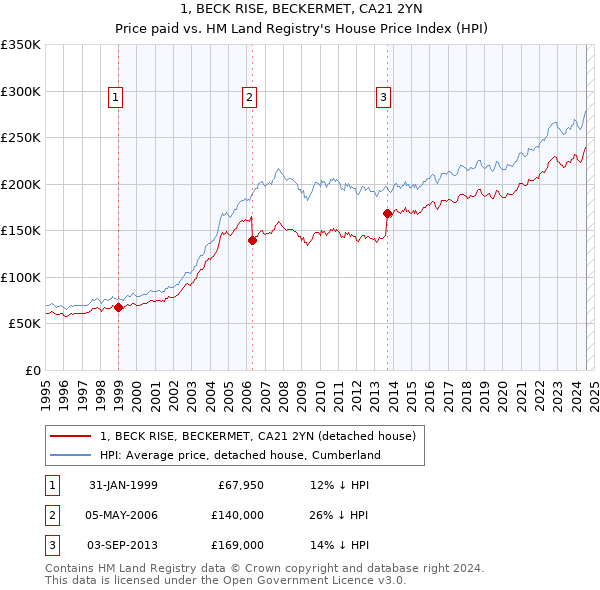 1, BECK RISE, BECKERMET, CA21 2YN: Price paid vs HM Land Registry's House Price Index