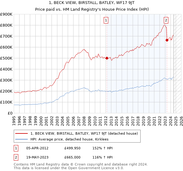 1, BECK VIEW, BIRSTALL, BATLEY, WF17 9JT: Price paid vs HM Land Registry's House Price Index