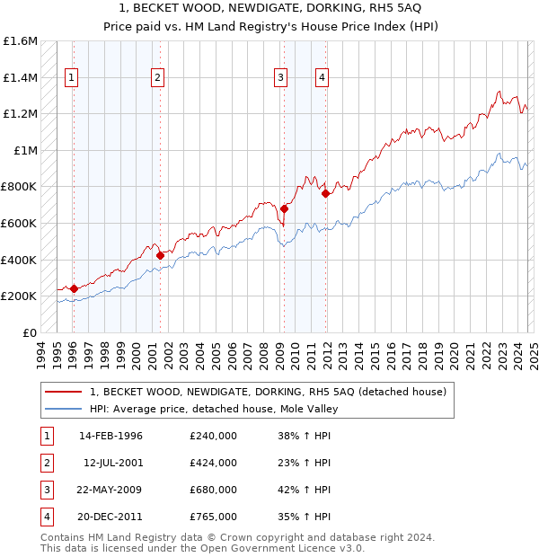 1, BECKET WOOD, NEWDIGATE, DORKING, RH5 5AQ: Price paid vs HM Land Registry's House Price Index