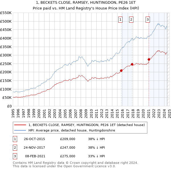 1, BECKETS CLOSE, RAMSEY, HUNTINGDON, PE26 1ET: Price paid vs HM Land Registry's House Price Index