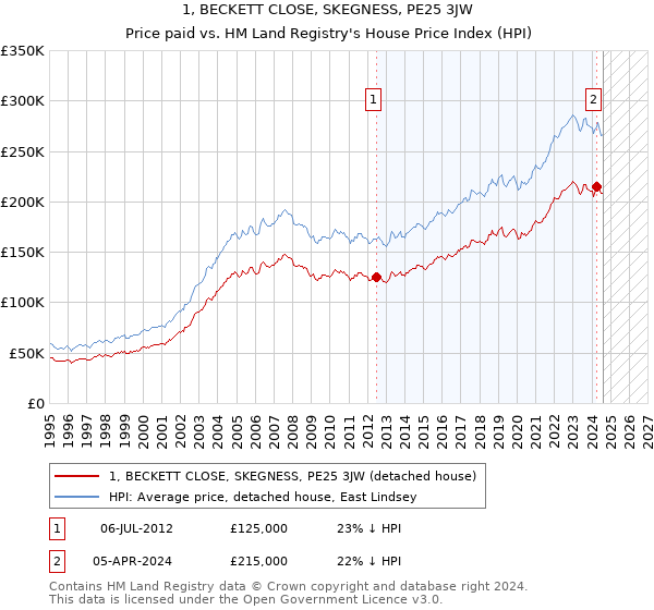 1, BECKETT CLOSE, SKEGNESS, PE25 3JW: Price paid vs HM Land Registry's House Price Index