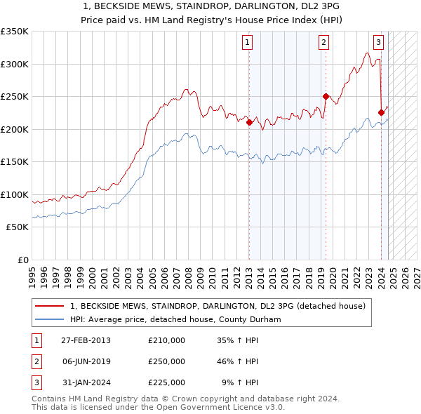 1, BECKSIDE MEWS, STAINDROP, DARLINGTON, DL2 3PG: Price paid vs HM Land Registry's House Price Index