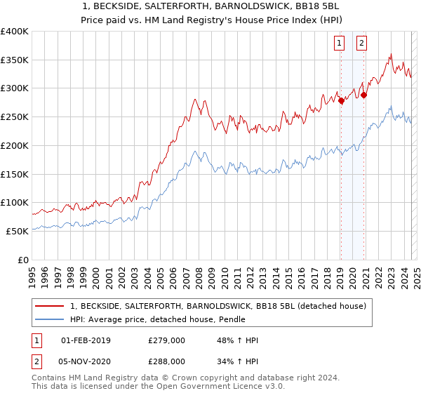 1, BECKSIDE, SALTERFORTH, BARNOLDSWICK, BB18 5BL: Price paid vs HM Land Registry's House Price Index