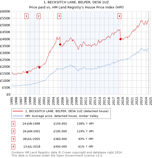 1, BECKSITCH LANE, BELPER, DE56 1UZ: Price paid vs HM Land Registry's House Price Index