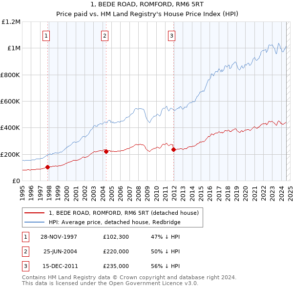 1, BEDE ROAD, ROMFORD, RM6 5RT: Price paid vs HM Land Registry's House Price Index