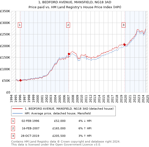 1, BEDFORD AVENUE, MANSFIELD, NG18 3AD: Price paid vs HM Land Registry's House Price Index