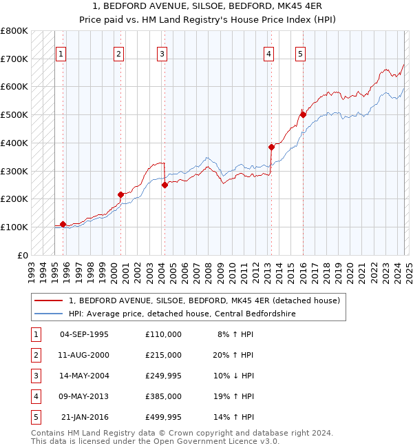 1, BEDFORD AVENUE, SILSOE, BEDFORD, MK45 4ER: Price paid vs HM Land Registry's House Price Index