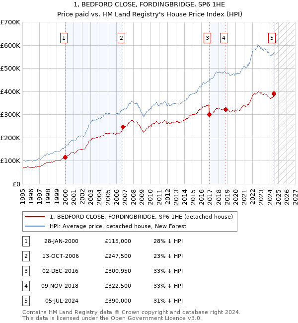 1, BEDFORD CLOSE, FORDINGBRIDGE, SP6 1HE: Price paid vs HM Land Registry's House Price Index