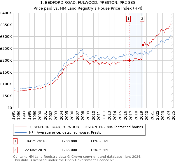 1, BEDFORD ROAD, FULWOOD, PRESTON, PR2 8BS: Price paid vs HM Land Registry's House Price Index