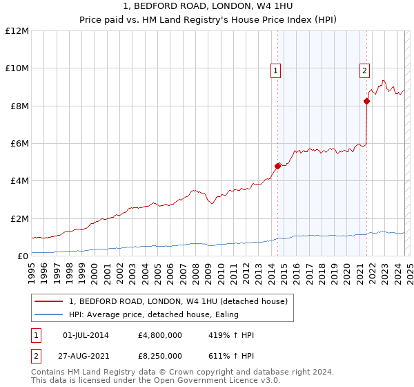 1, BEDFORD ROAD, LONDON, W4 1HU: Price paid vs HM Land Registry's House Price Index