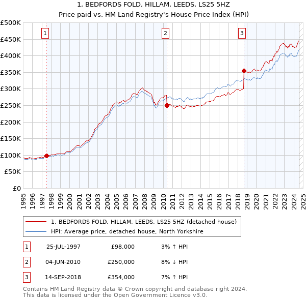 1, BEDFORDS FOLD, HILLAM, LEEDS, LS25 5HZ: Price paid vs HM Land Registry's House Price Index