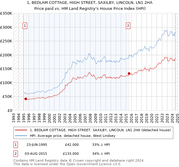 1, BEDLAM COTTAGE, HIGH STREET, SAXILBY, LINCOLN, LN1 2HA: Price paid vs HM Land Registry's House Price Index