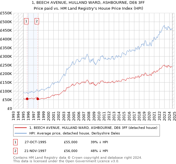 1, BEECH AVENUE, HULLAND WARD, ASHBOURNE, DE6 3FF: Price paid vs HM Land Registry's House Price Index