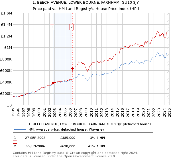 1, BEECH AVENUE, LOWER BOURNE, FARNHAM, GU10 3JY: Price paid vs HM Land Registry's House Price Index