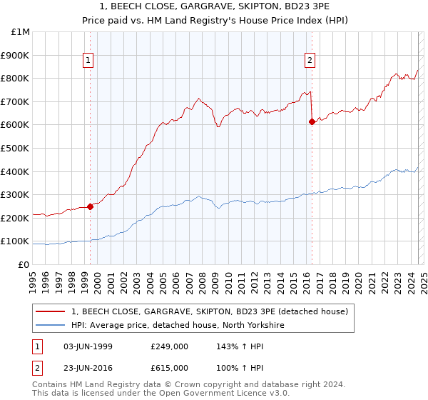 1, BEECH CLOSE, GARGRAVE, SKIPTON, BD23 3PE: Price paid vs HM Land Registry's House Price Index