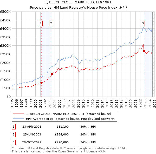 1, BEECH CLOSE, MARKFIELD, LE67 9RT: Price paid vs HM Land Registry's House Price Index