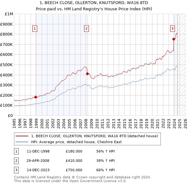 1, BEECH CLOSE, OLLERTON, KNUTSFORD, WA16 8TD: Price paid vs HM Land Registry's House Price Index