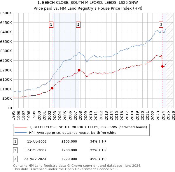 1, BEECH CLOSE, SOUTH MILFORD, LEEDS, LS25 5NW: Price paid vs HM Land Registry's House Price Index