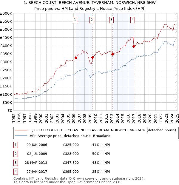 1, BEECH COURT, BEECH AVENUE, TAVERHAM, NORWICH, NR8 6HW: Price paid vs HM Land Registry's House Price Index