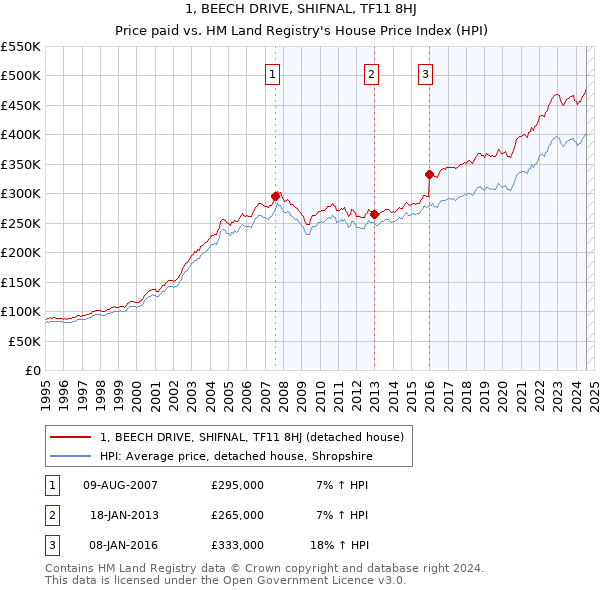 1, BEECH DRIVE, SHIFNAL, TF11 8HJ: Price paid vs HM Land Registry's House Price Index