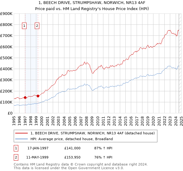 1, BEECH DRIVE, STRUMPSHAW, NORWICH, NR13 4AF: Price paid vs HM Land Registry's House Price Index