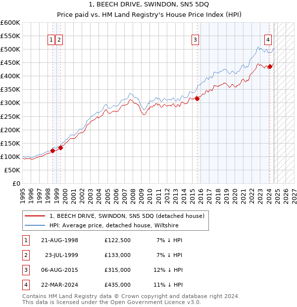 1, BEECH DRIVE, SWINDON, SN5 5DQ: Price paid vs HM Land Registry's House Price Index