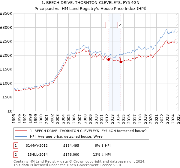 1, BEECH DRIVE, THORNTON-CLEVELEYS, FY5 4GN: Price paid vs HM Land Registry's House Price Index