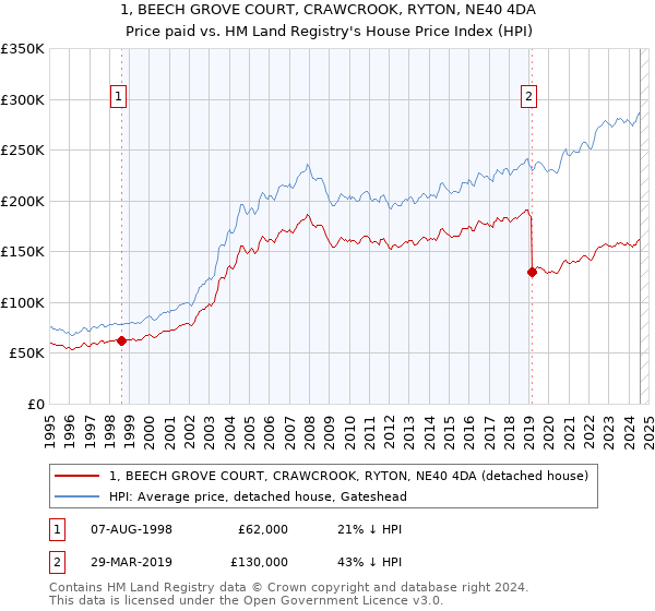 1, BEECH GROVE COURT, CRAWCROOK, RYTON, NE40 4DA: Price paid vs HM Land Registry's House Price Index