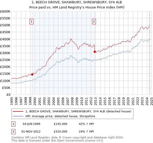 1, BEECH GROVE, SHAWBURY, SHREWSBURY, SY4 4LB: Price paid vs HM Land Registry's House Price Index