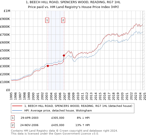 1, BEECH HILL ROAD, SPENCERS WOOD, READING, RG7 1HL: Price paid vs HM Land Registry's House Price Index