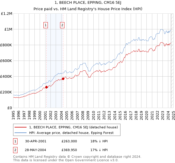 1, BEECH PLACE, EPPING, CM16 5EJ: Price paid vs HM Land Registry's House Price Index