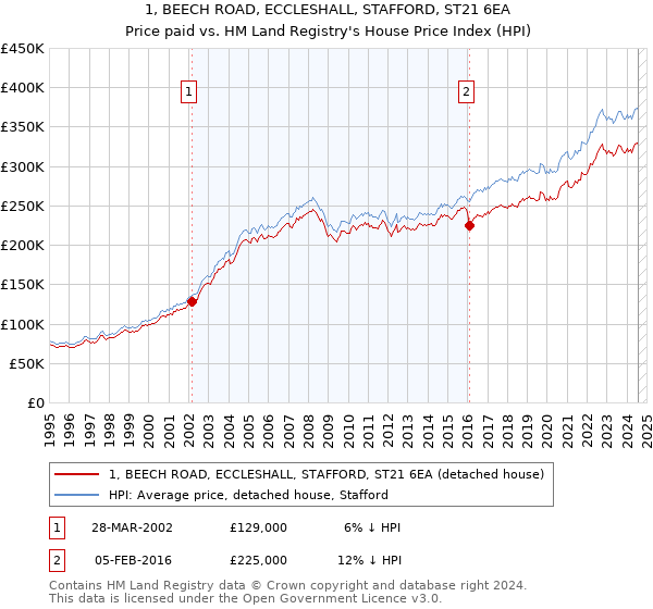 1, BEECH ROAD, ECCLESHALL, STAFFORD, ST21 6EA: Price paid vs HM Land Registry's House Price Index