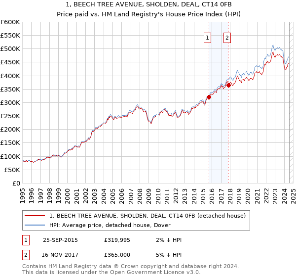 1, BEECH TREE AVENUE, SHOLDEN, DEAL, CT14 0FB: Price paid vs HM Land Registry's House Price Index