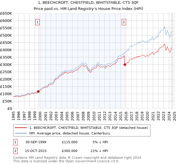 1, BEECHCROFT, CHESTFIELD, WHITSTABLE, CT5 3QF: Price paid vs HM Land Registry's House Price Index