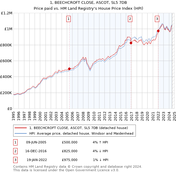 1, BEECHCROFT CLOSE, ASCOT, SL5 7DB: Price paid vs HM Land Registry's House Price Index