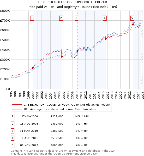 1, BEECHCROFT CLOSE, LIPHOOK, GU30 7XB: Price paid vs HM Land Registry's House Price Index