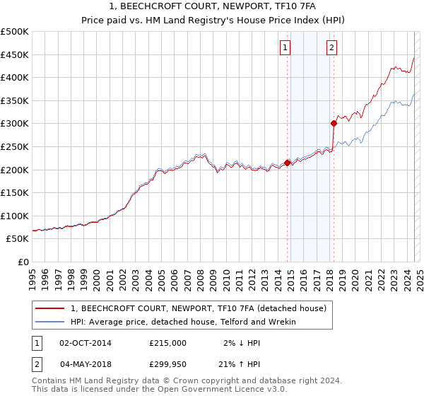 1, BEECHCROFT COURT, NEWPORT, TF10 7FA: Price paid vs HM Land Registry's House Price Index