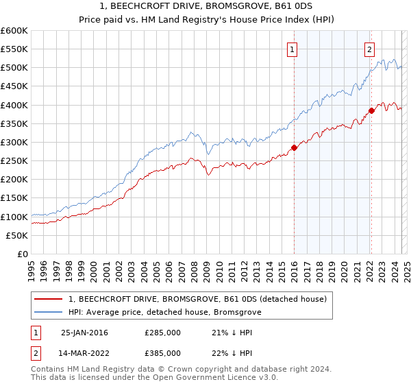 1, BEECHCROFT DRIVE, BROMSGROVE, B61 0DS: Price paid vs HM Land Registry's House Price Index