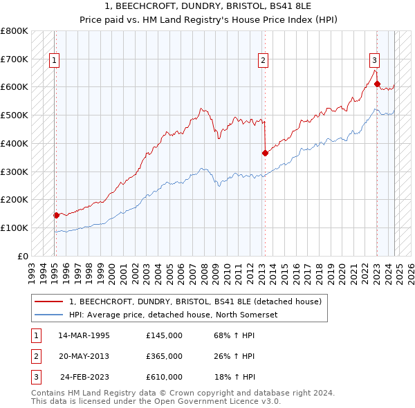 1, BEECHCROFT, DUNDRY, BRISTOL, BS41 8LE: Price paid vs HM Land Registry's House Price Index