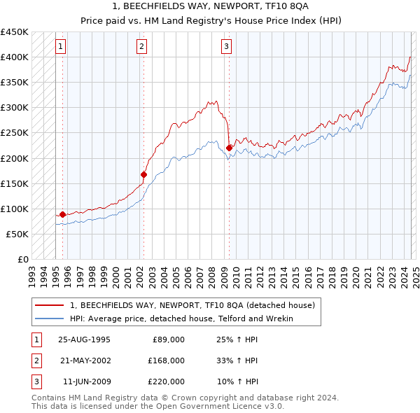 1, BEECHFIELDS WAY, NEWPORT, TF10 8QA: Price paid vs HM Land Registry's House Price Index