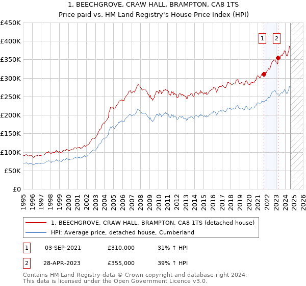 1, BEECHGROVE, CRAW HALL, BRAMPTON, CA8 1TS: Price paid vs HM Land Registry's House Price Index