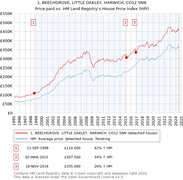 1, BEECHGROVE, LITTLE OAKLEY, HARWICH, CO12 5NN: Price paid vs HM Land Registry's House Price Index