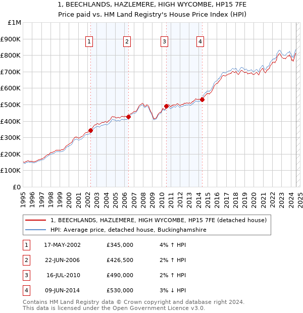 1, BEECHLANDS, HAZLEMERE, HIGH WYCOMBE, HP15 7FE: Price paid vs HM Land Registry's House Price Index