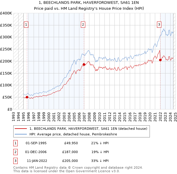 1, BEECHLANDS PARK, HAVERFORDWEST, SA61 1EN: Price paid vs HM Land Registry's House Price Index