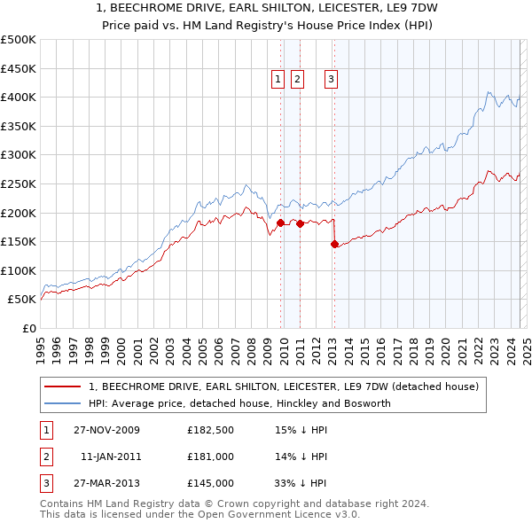 1, BEECHROME DRIVE, EARL SHILTON, LEICESTER, LE9 7DW: Price paid vs HM Land Registry's House Price Index